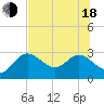 Anclote Key North tide chart for Wednesday, June 18, 2025