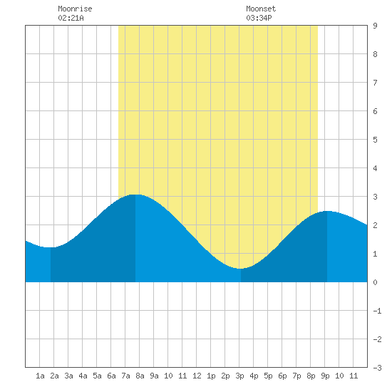 Anclote Key North tide chart for Friday, June 20, 2025