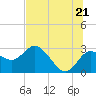 Anclote Key North tide chart for Saturday, June 21, 2025