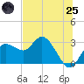 Anclote Key North tide chart for Wednesday, June 25, 2025