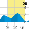 Anclote Key North tide chart for Saturday, June 28, 2025