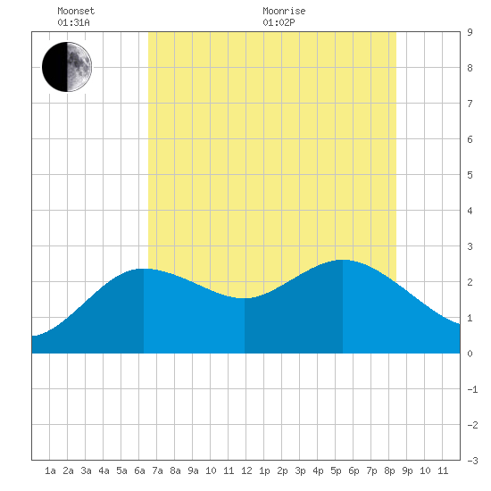 Anclote Key North tide chart for Monday, June 2, 2025