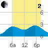 Anclote Key North tide chart for Monday, June 2, 2025