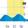 Anclote Key North tide chart for Monday, June 30, 2025