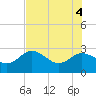 Anclote Key North tide chart for Wednesday, June 4, 2025