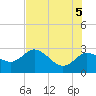 Anclote Key North tide chart for Thursday, June 5, 2025