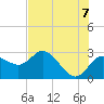 Anclote Key North tide chart for Saturday, June 7, 2025