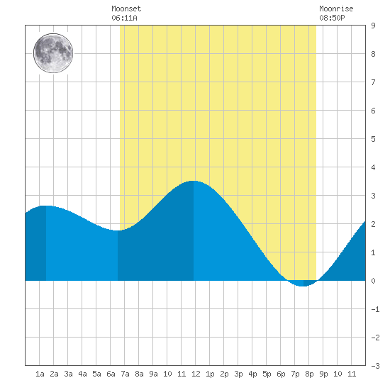 Anclote Key North tide chart for Thursday, July 10, 2025