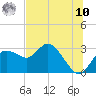 Anclote Key North tide chart for Thursday, July 10, 2025