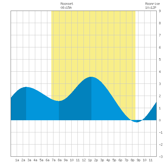 Anclote Key North tide chart for Saturday, July 12, 2025