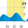 Anclote Key North tide chart for Sunday, July 13, 2025