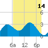 Anclote Key North tide chart for Monday, July 14, 2025