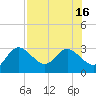 Anclote Key North tide chart for Wednesday, July 16, 2025