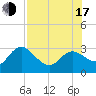 Anclote Key North tide chart for Thursday, July 17, 2025