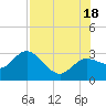 Anclote Key North tide chart for Friday, July 18, 2025