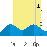 Anclote Key North tide chart for Tuesday, July 1, 2025