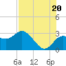 Anclote Key North tide chart for Sunday, July 20, 2025