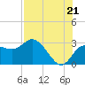 Anclote Key North tide chart for Monday, July 21, 2025