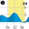 Anclote Key North tide chart for Thursday, July 24, 2025