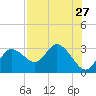 Anclote Key North tide chart for Sunday, July 27, 2025