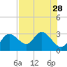 Anclote Key North tide chart for Monday, July 28, 2025