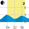 Anclote Key North tide chart for Wednesday, July 2, 2025