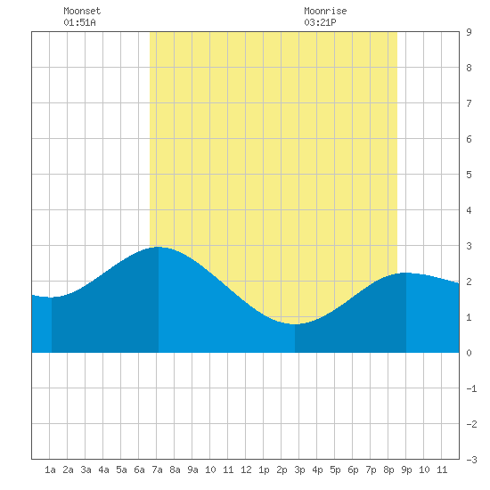Anclote Key North tide chart for Friday, July 4, 2025