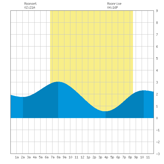 Anclote Key North tide chart for Saturday, July 5, 2025