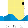 Anclote Key North tide chart for Sunday, July 6, 2025