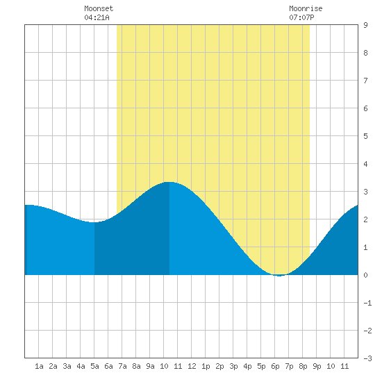Anclote Key North tide chart for Tuesday, July 8, 2025