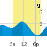 Anclote Key North tide chart for Wednesday, July 9, 2025