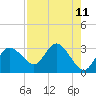 Anclote Key North tide chart for Monday, August 11, 2025