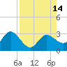 Anclote Key North tide chart for Thursday, August 14, 2025