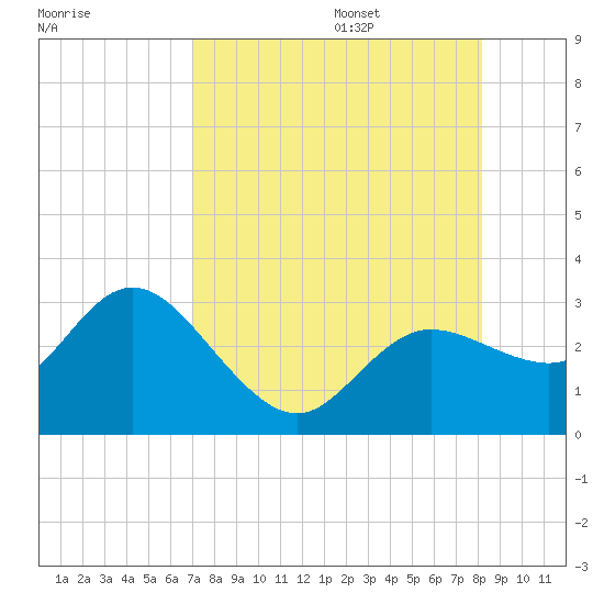 Anclote Key North tide chart for Friday, August 15, 2025