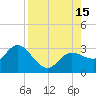 Anclote Key North tide chart for Friday, August 15, 2025