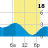 Anclote Key North tide chart for Monday, August 18, 2025