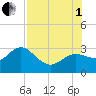 Anclote Key North tide chart for Friday, August 1, 2025