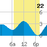 Anclote Key North tide chart for Friday, August 22, 2025