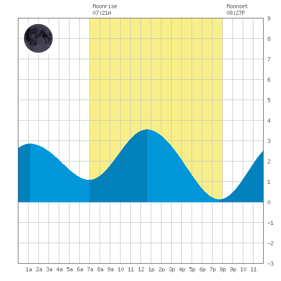 Anclote Key North tide chart for Saturday, August 23, 2025