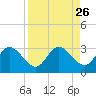 Anclote Key North tide chart for Tuesday, August 26, 2025