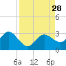 Anclote Key North tide chart for Thursday, August 28, 2025