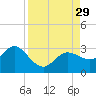 Anclote Key North tide chart for Friday, August 29, 2025
