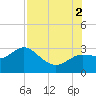 Anclote Key North tide chart for Saturday, August 2, 2025