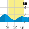 Anclote Key North tide chart for Saturday, August 30, 2025