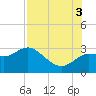 Anclote Key North tide chart for Sunday, August 3, 2025