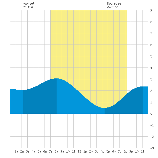 Anclote Key North tide chart for Monday, August 4, 2025