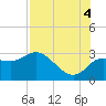 Anclote Key North tide chart for Monday, August 4, 2025