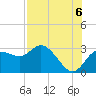 Anclote Key North tide chart for Wednesday, August 6, 2025
