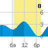 Anclote Key North tide chart for Friday, August 8, 2025