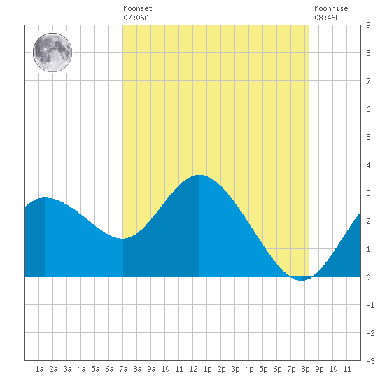 Anclote Key North tide chart for Saturday, August 9, 2025
